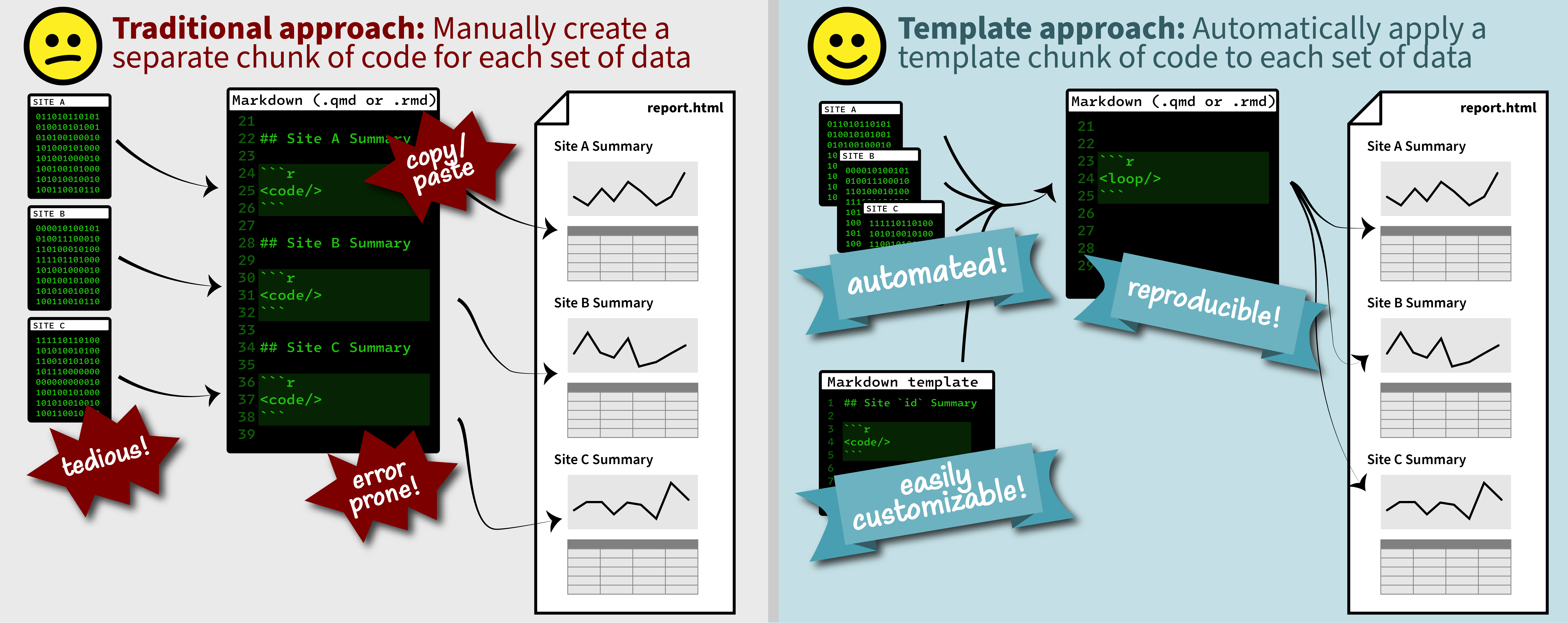The traditional approach for creating a series of figures, tables, or statistics in R Markdown or Quarto is to create a separate chunk for each set of data. This often relies on copy + paste, is tedious, and error prone. The template approach allows you to automatically apply a template chunk of code to each set of data. This approach is more reproducible, automated, and easily expanded to many sets of data.