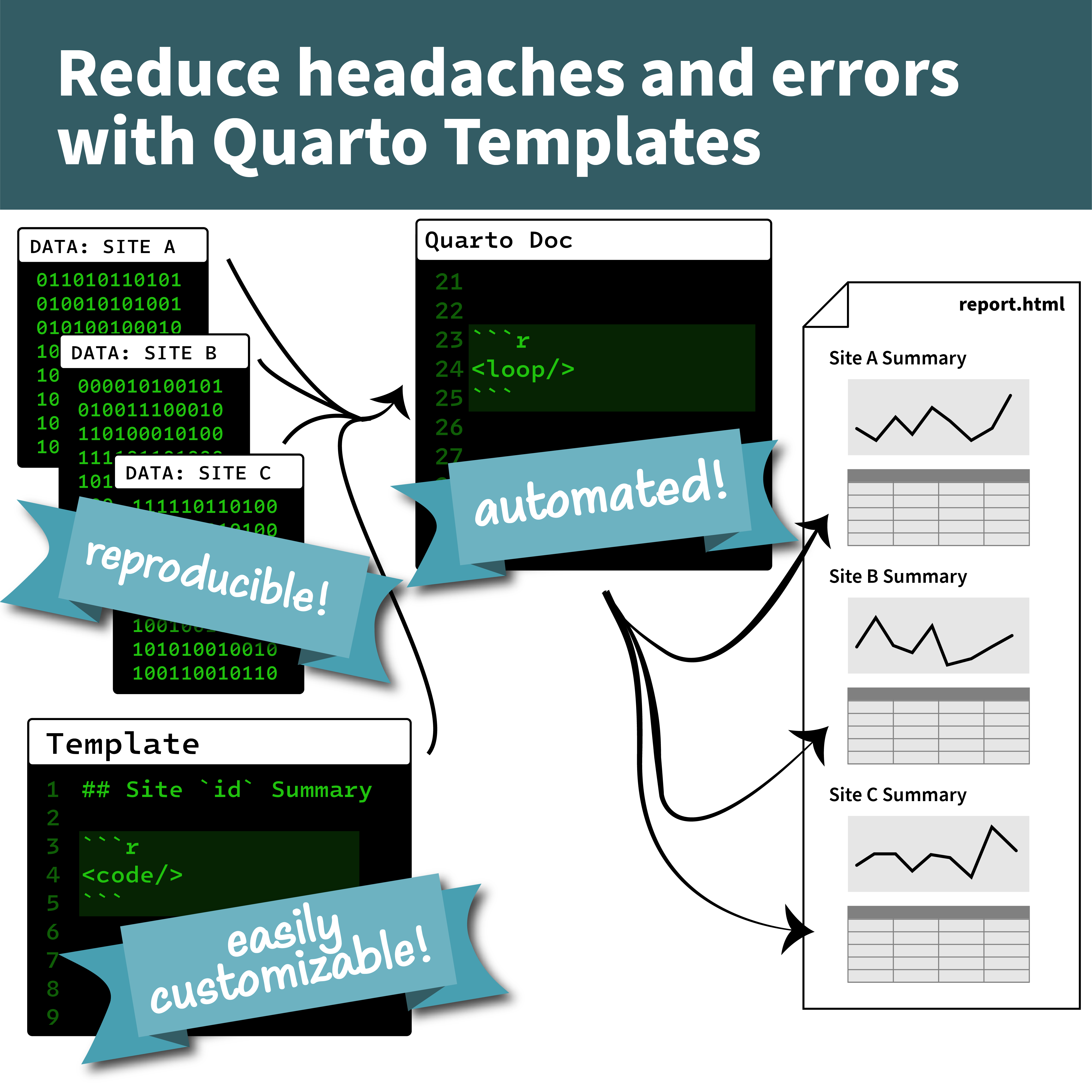 Duplicating Quarto elements with code templates to reduce copy and paste errors