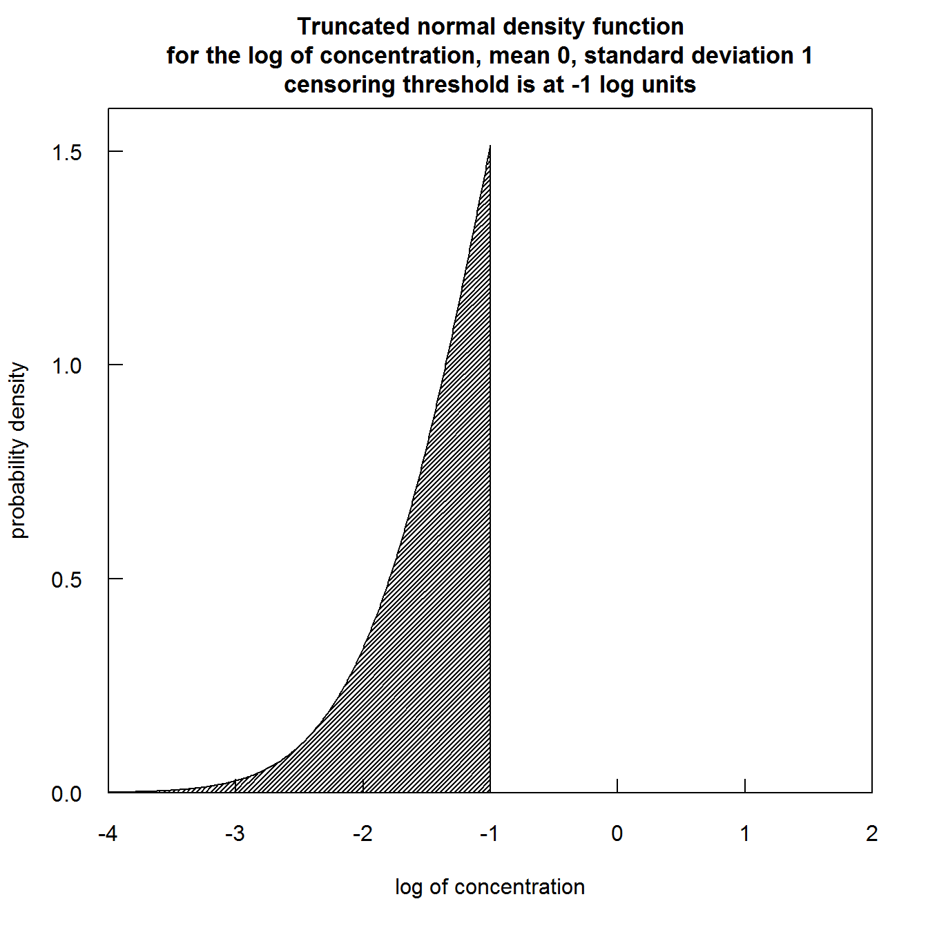 Truncated normal distribution images