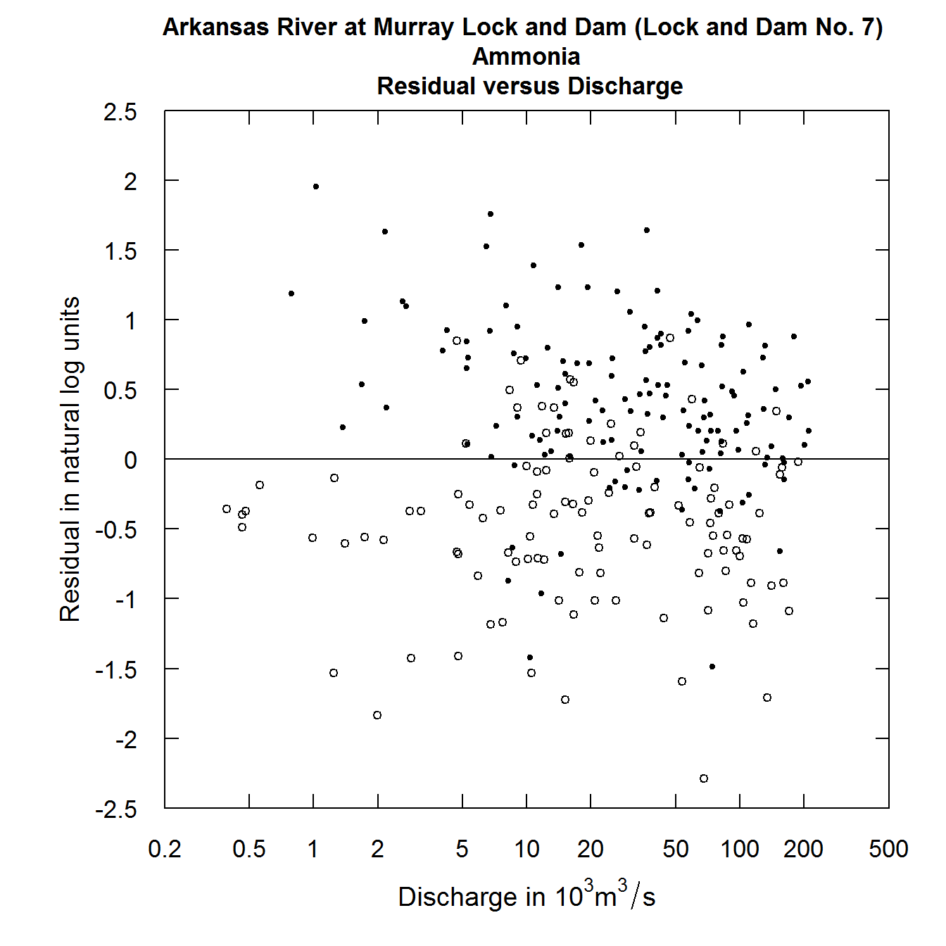 Using Random Residuals for Censored Data in EGRET