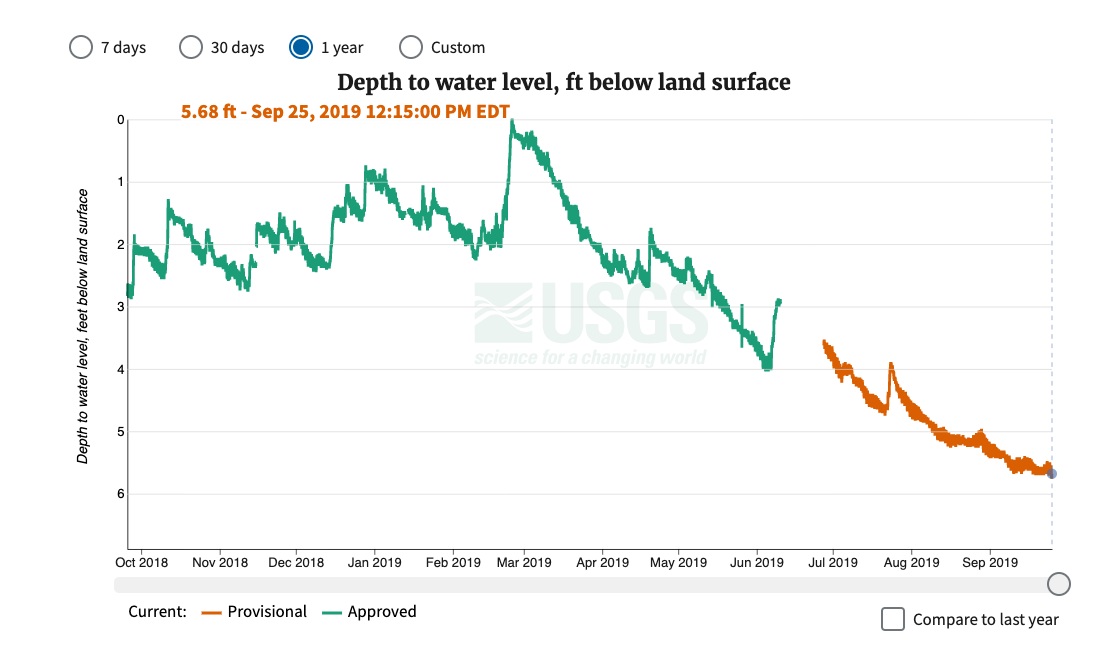 One year of water levels measured as Depth to water level, feet below land surface, at USGS Monitoring Location 370812080261901, 27F 2 SOW 019, with the Y axis flipped.