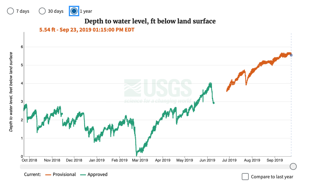 One year of water levels measured as Depth to water level, feet below land surface, at USGS Monitoring Location 370812080261901, 27F 2 SOW 019, without the Y axis flipped.