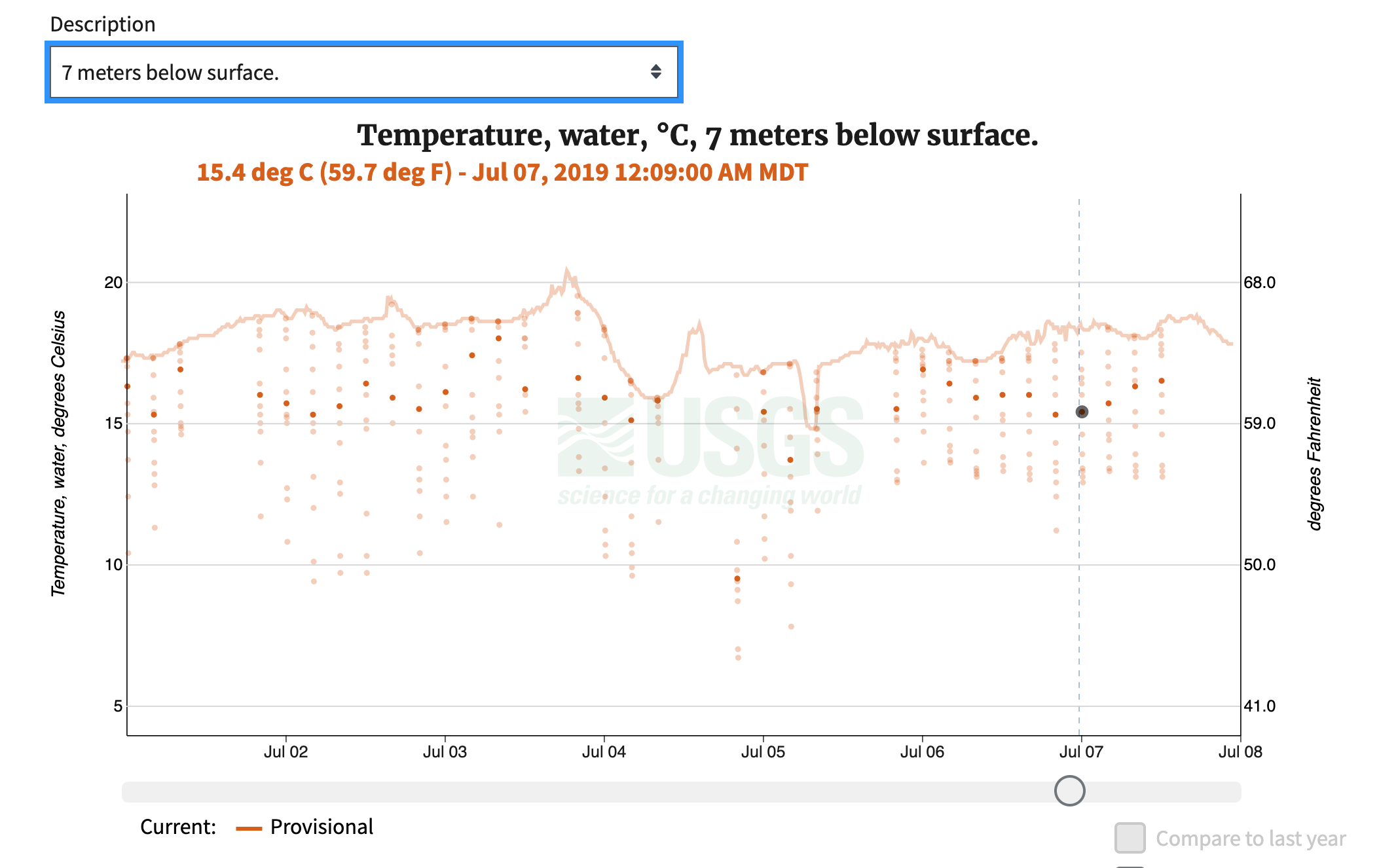 A graph showing temperature data as orange lines.  There is one line and many dots.  One series of dots is darker than the others