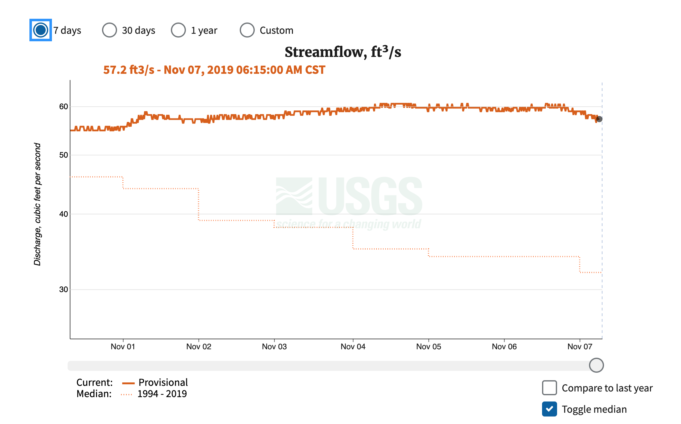 A graph showing discharge data as solid orange line.  There is a dotted orange line that is the median line