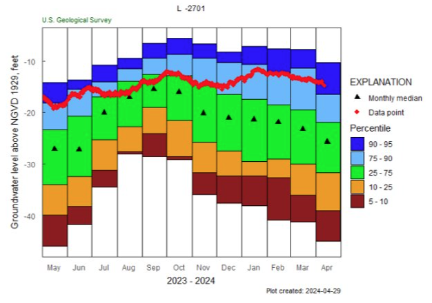 A timeseries plot with monthly median groundwater levels and percentile bands