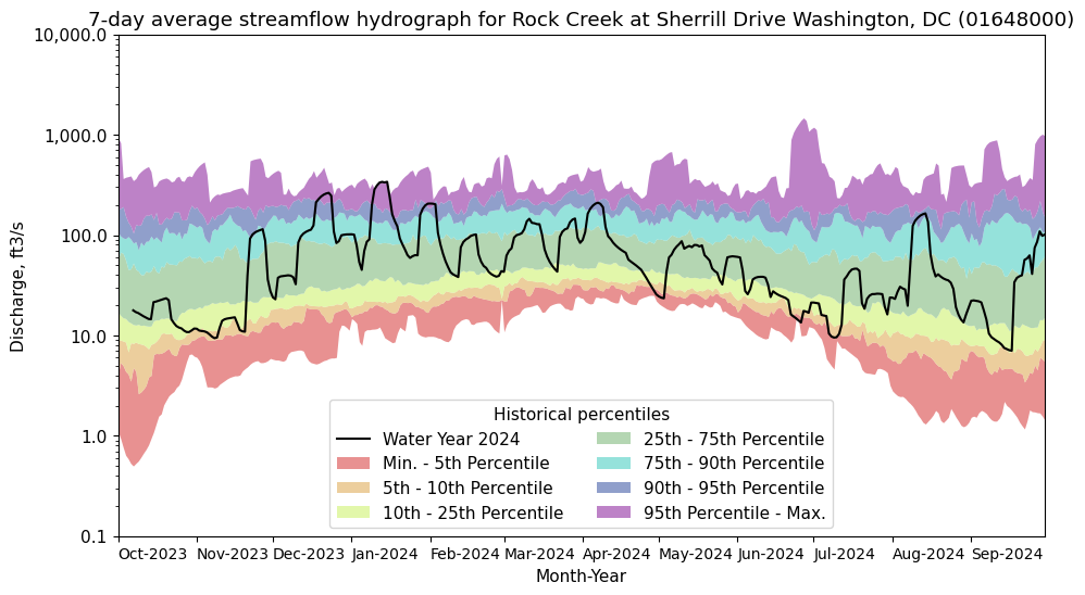 A hydrograph for water year 2024 composed by calculating rolling 7-day averages overlayed on historical 7-day average percentile bands.