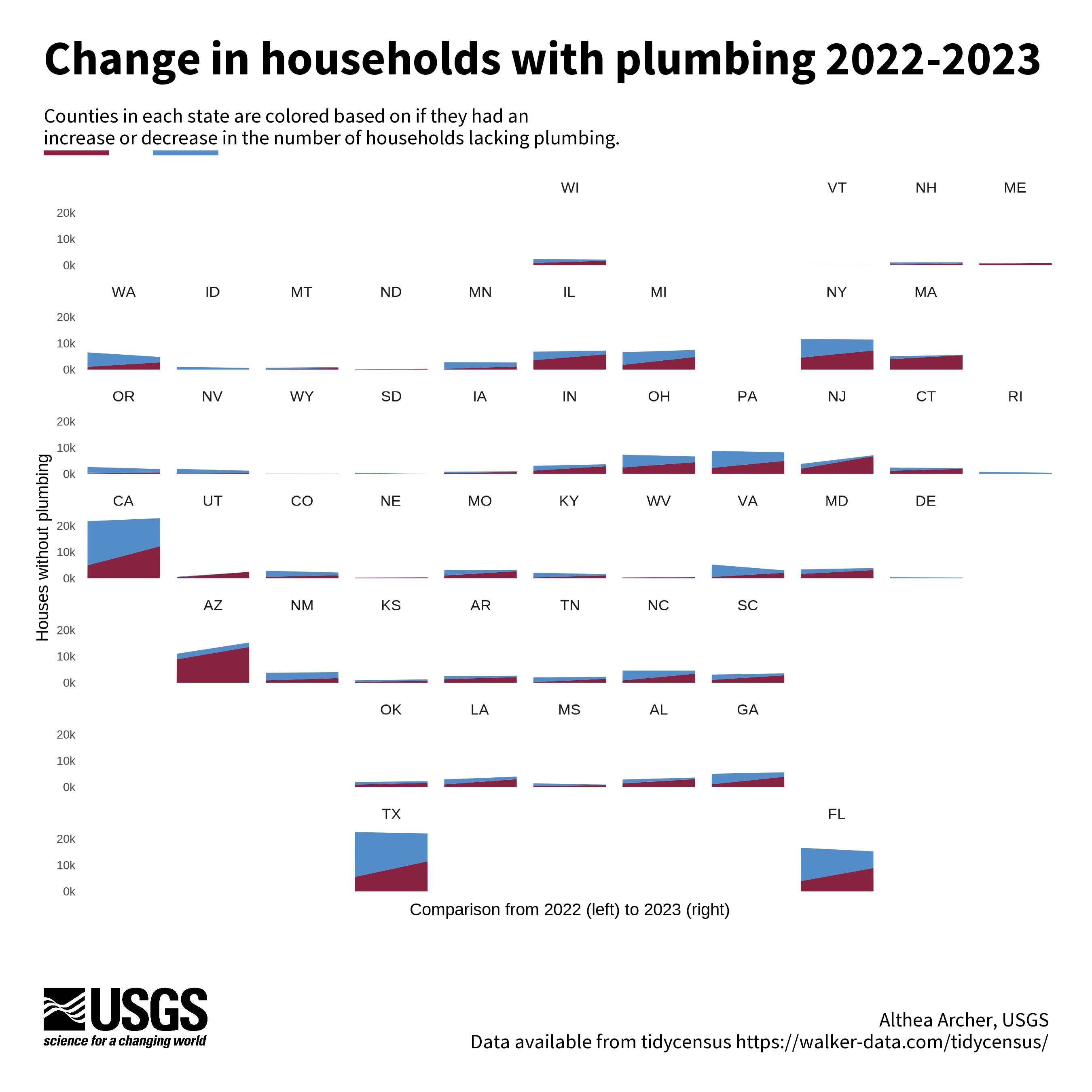 Map showing one mini-area chart for each state of the U.S.A. The area charts show the total number of households lacking plumbing in 2022 versus 2023. The counties that comprise the area chart that saw an increase in the number of households lacking plumbing are colored red, whereas the others are colored blue.