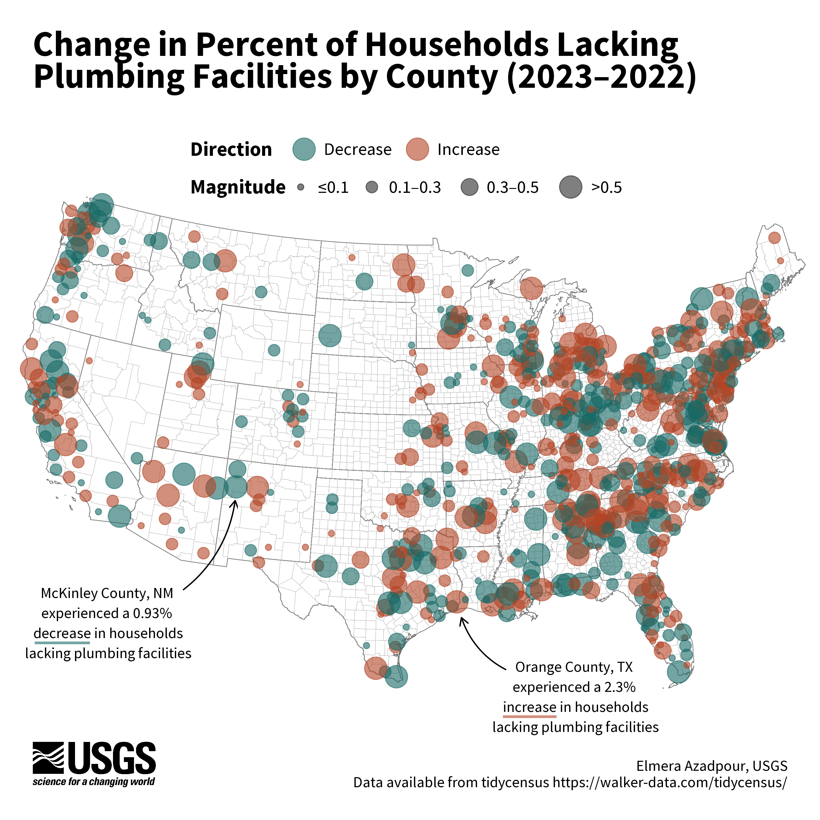 Map of the lower 48 United States showing the change in the percent of households lacking plumbing from 2022 to 2023. Each county is represented with a bubble, which is scaled to the magnitude of change and colored for whether that county had an increase (red) or decrease (blue) in the percent between the two years. The map does not show any real patterns of areas that had increases versus decreases, with the two colors being well mixed across the U.S.A.