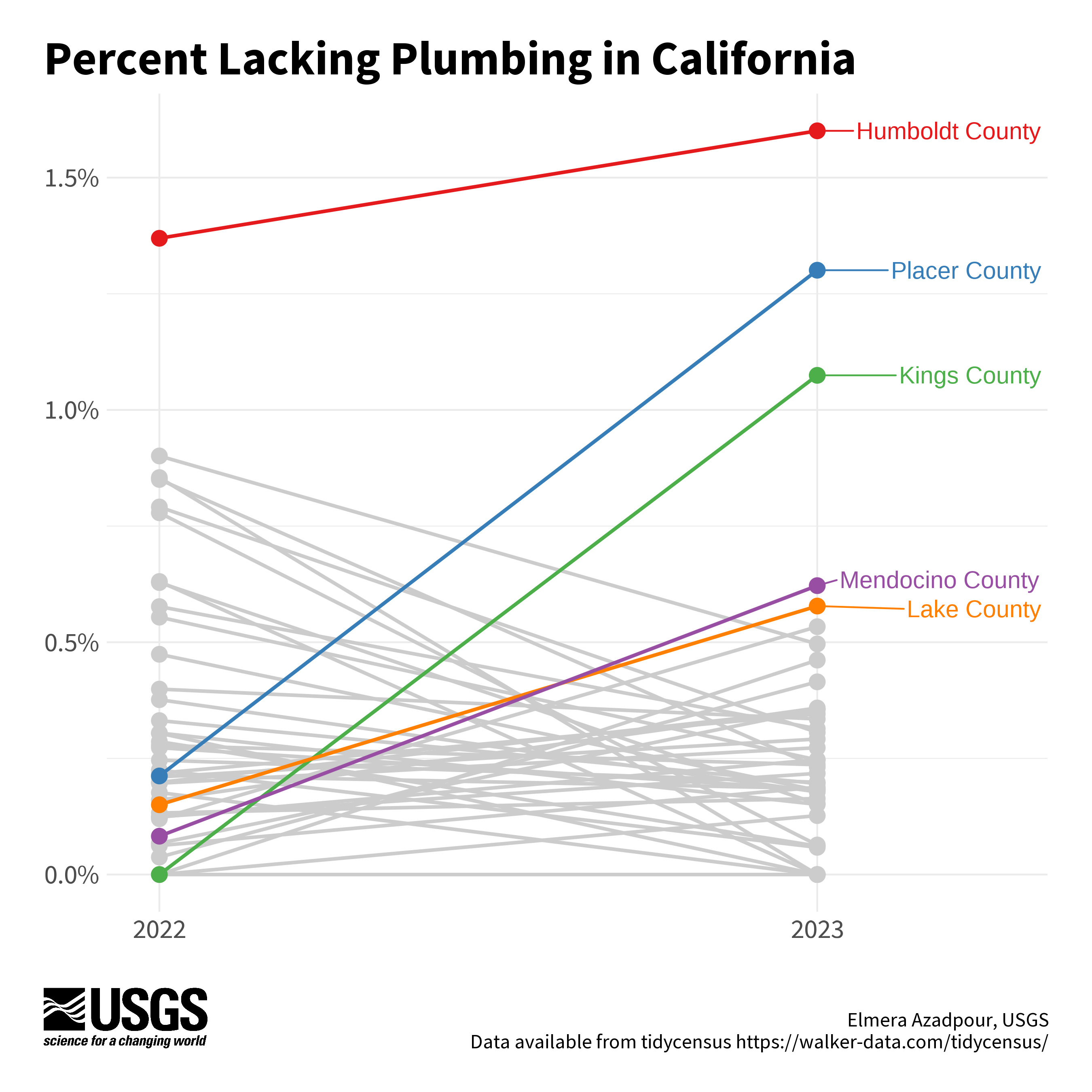 Line chart showing the percent of households lacking plumbing in California counties from 2022 to 2023. Five counties are highlighted, which had the top percent in 2023, which were Humbolt, Placer, Kings, Mendocino, and Lake County.