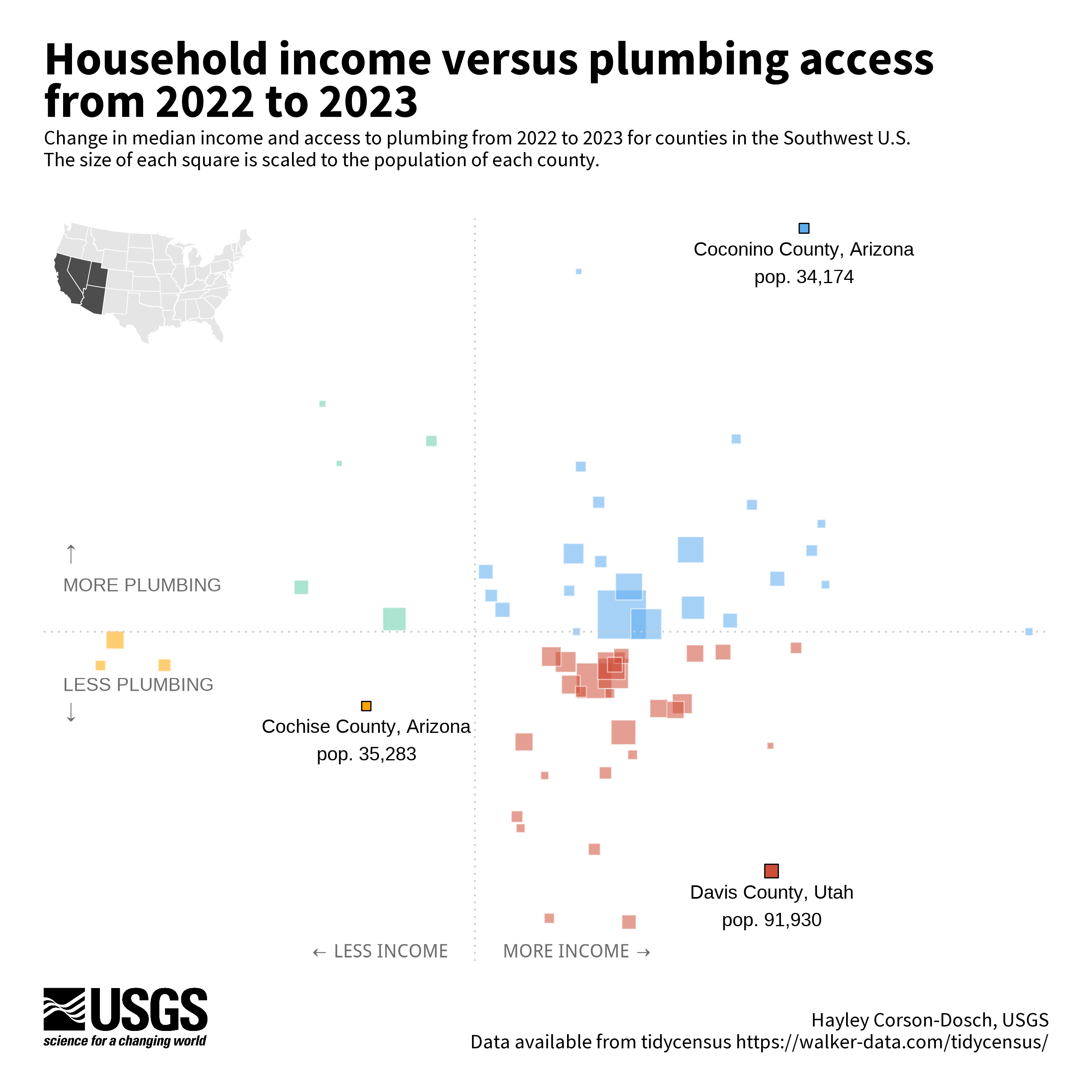 Chart divided into counties that saw an increase or decrease in median household income (left versus right) and into counties that saw an increase or decrease in the percent of households with plumbing (top versus bottom). Each county is then shown with a square, scaled to the total population in that county in 2023. Coconino County Arizona is called out as having more plumbing access and higher income, whereas Davic County, Utah is called out as having less plumbing access, even with higher income. Cochise County, Arizona is called out as having less plumbing access and lower income.