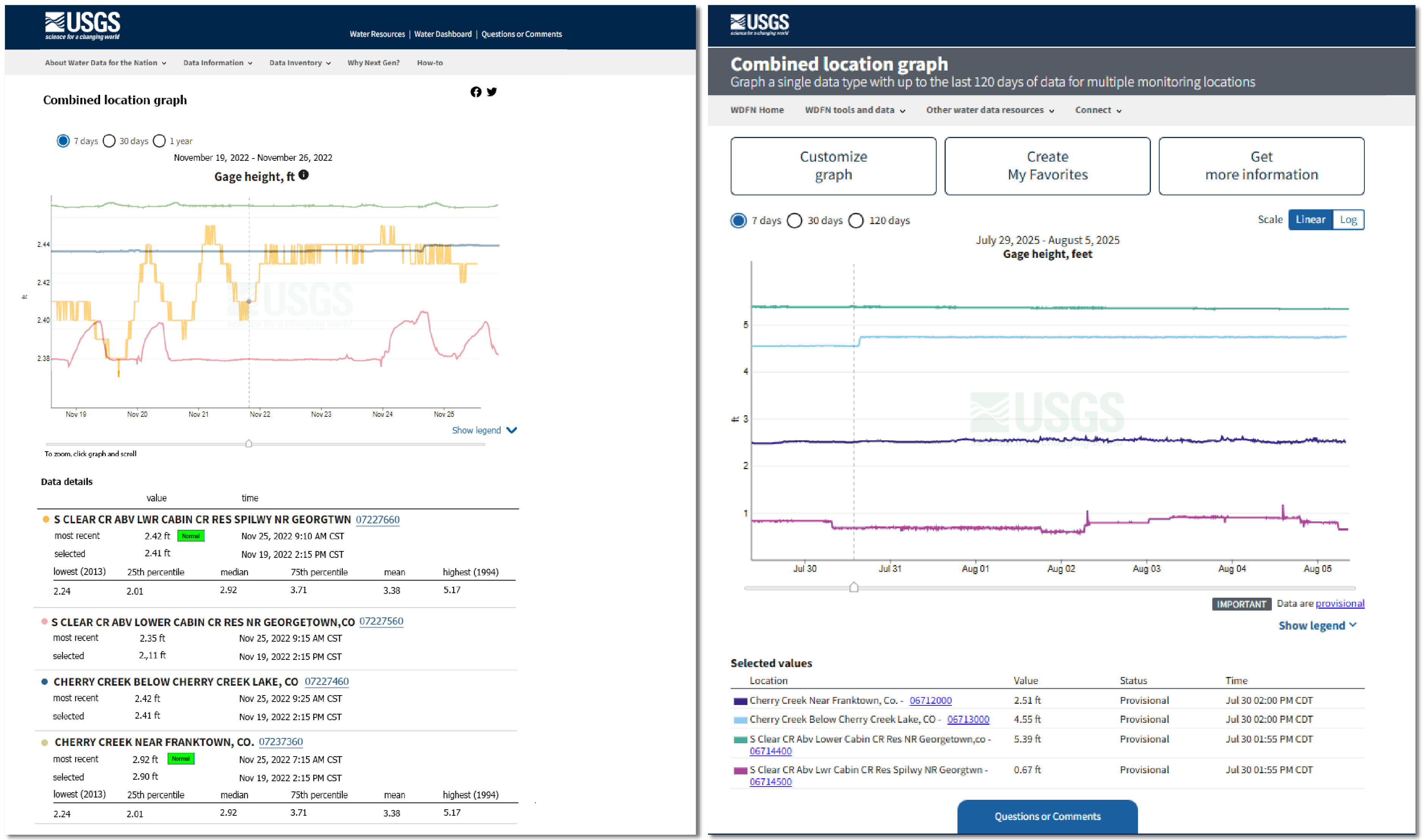 Two screenshots of the Combined Location Graph. The image represents the changes that were made to the page based on usability testing. One graph is from 2023 and shows green, blue, yellow, and red lines. The location, value, and time are shown in a table below the graph. The second graph is from 2025 and shows green, light blue, dark blue, and purple lines on the graph. Above the graph are buttons to customize the graph, create My Favorites, and Get More Information. It also shows radio buttons to change the time display on the graph to 7 day, 30 days, and 120 days and change the scale from linear to log. Below the graph is a table that shows location and time, value, and status.