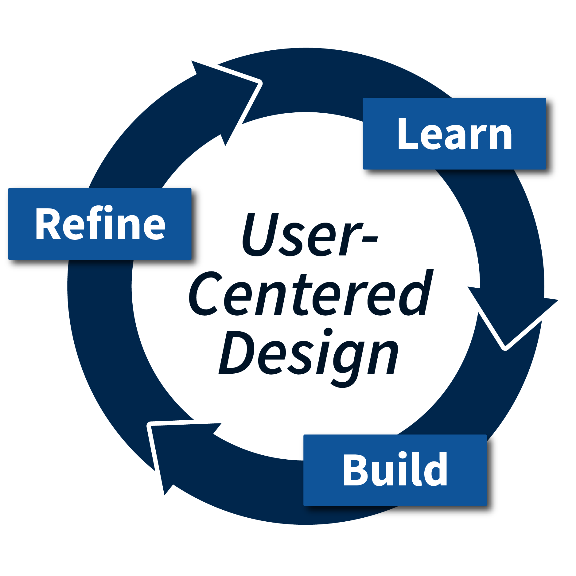 User-centered design iterative, cyclical process of learn, build, refine
