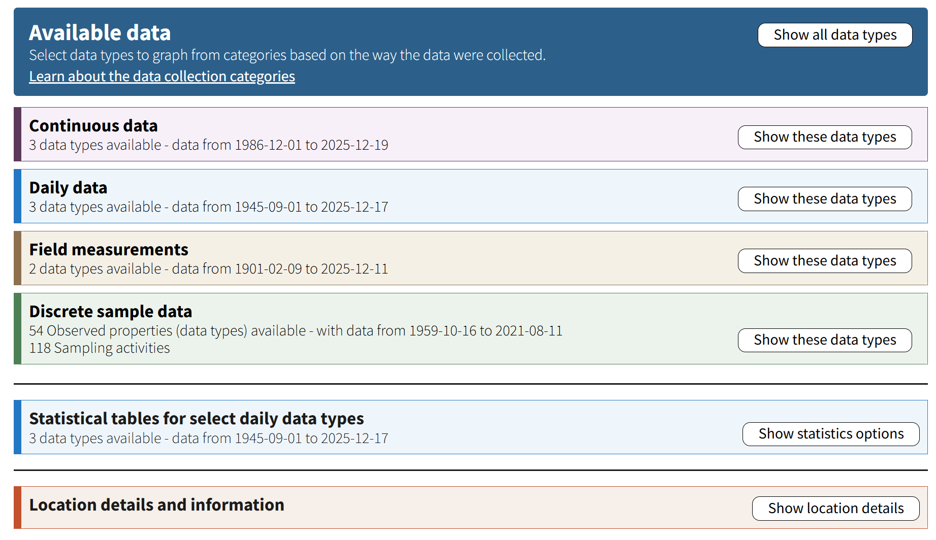 The Available data section of the Monitoring Location Page (MLP) shows all the data collected at the location.