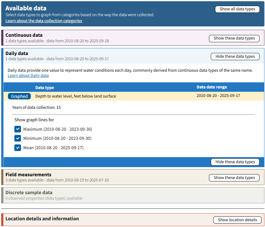 Screenshot of the Available Data section of the MLP for MC-109 Near Pleasant Gardens, NC Bedrock (USGS-354133082042203) showing the number of data types available within each data collection category, and an expansion section open to show one daily data type with three available statistic codes that can graphed on the page.