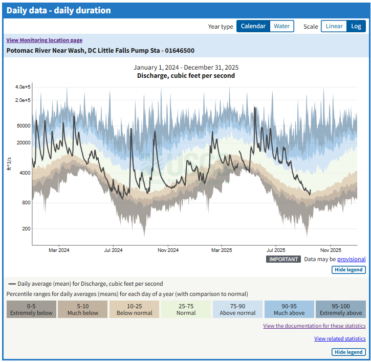 Screenshot of the MLP: Daily Data Graphs showing a daily duration graph with two years of daily mean discharge graphed with the day of year statistical percentile ranges shown on the graph ranging from extremely below normal conditions to extremely above normal conditions.