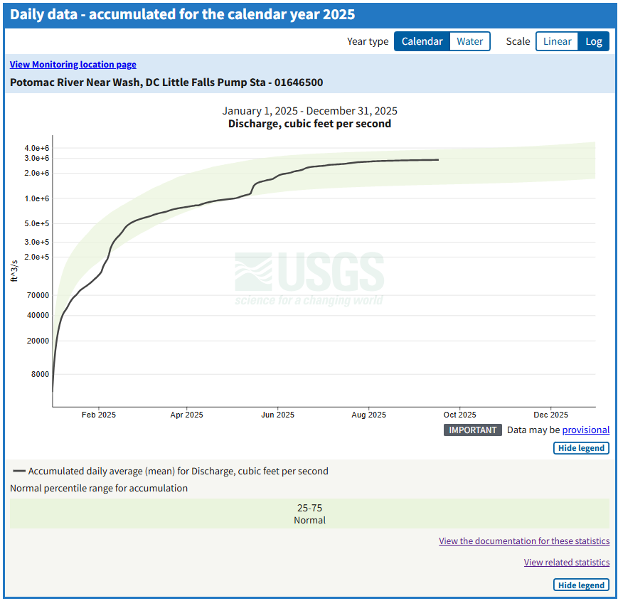 Screenshot of the MLP: Daily Data Graphs for Potomac River Near Wash, DC Little Falls Pump Sta (USGS-01646500) showing an accumulation graph with one year of cumulative daily mean discharge data graphed with the expected “normal” range of values that fall within the 25th and 75th percentile bins for the day of year statistics.