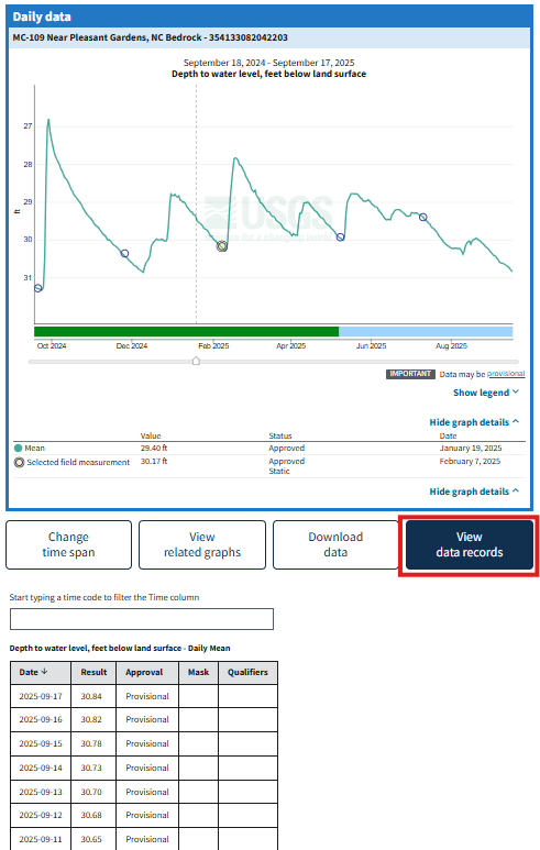 Screenshot of the MLP for MC-109 Near Pleasant Gardens, NC Bedrock (USGS- 354133082042203) showing a graph with one year of daily mean depth to water level, feet below land surface data, along with the “Download data” action button expanded to show where to select and download the daily data that are shown on the graph.
