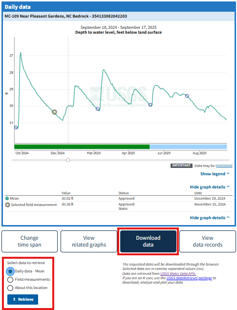 Screenshot of the MLP for MC-109 Near Pleasant Gardens, NC Bedrock (USGS-354133082042203) showing a graph with one year of daily mean depth to water level, feet below land surface data and a table view of the same data.