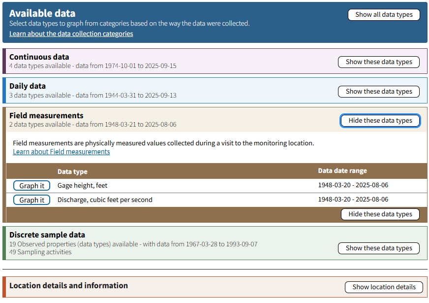 Screenshot of the Available Data section of the MLP for Eau Galle River at Spring Valley WI (USGS-05370000) showing the number of data types available within each data collection category, and an expansion section open to show two field measurement data types that can graphed on the page.