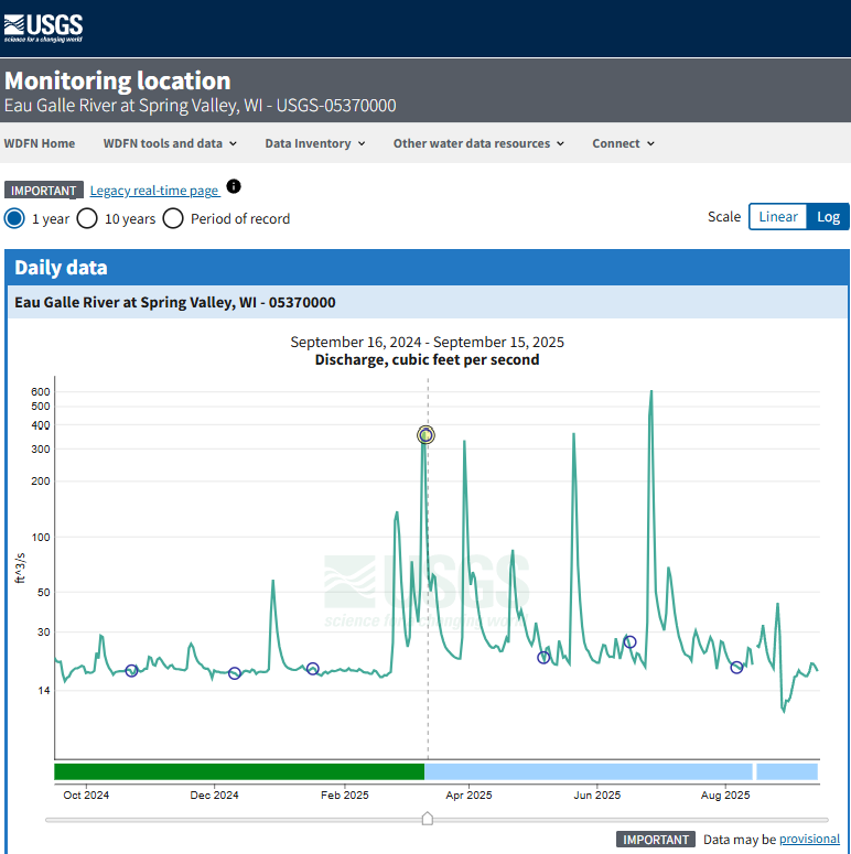 Screenshot of the MLP for Eau Galle River at Spring Valley WI (USGS-05370000) showing a graph with one year of daily discharge data and the field measurements of discharge that were collected over the time period.