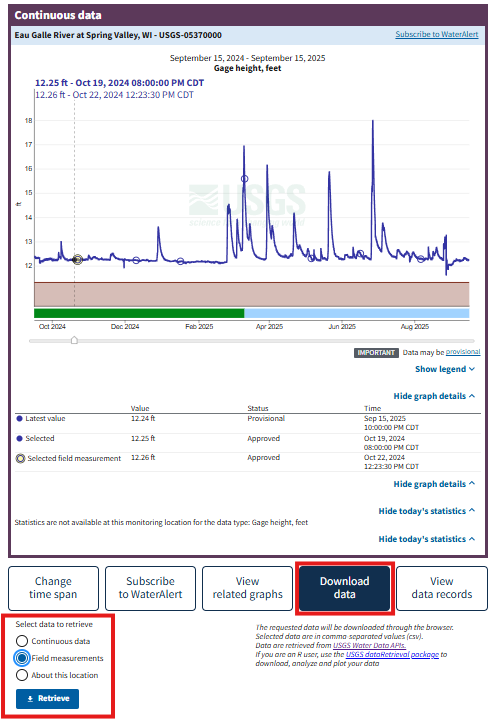 Screenshot of the MLP for Eau Galle River at Spring Valley WI (USGS-05370000) showing a graph with one year of continuous gage height and field measurements of gage height, along with the “Download data” action button expanded to show where to select and download the field measurements that are shown on the graph.