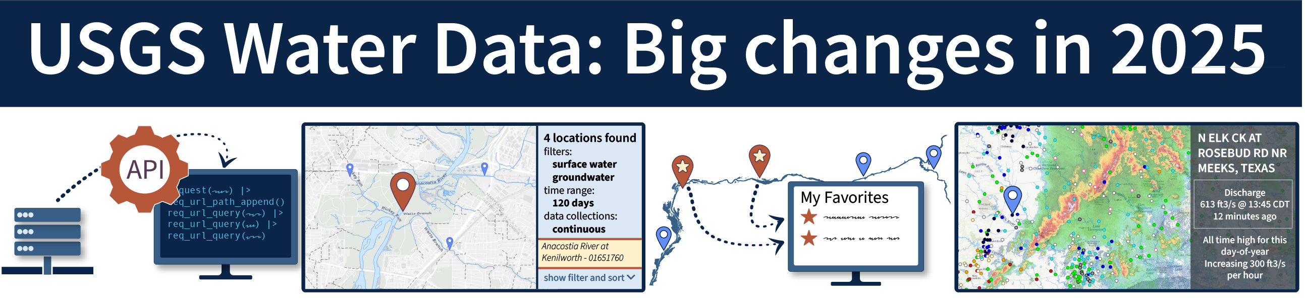 USGS Water Data: Big changes in 2025 banner with icons that preview the new services listed in the caption.