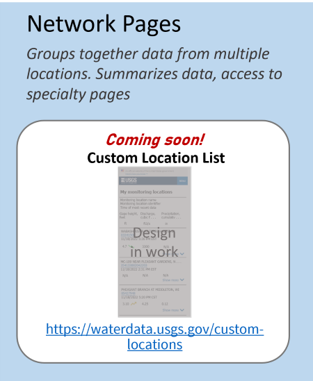 A graphic describing Network Pages which includes the Custom Location List which is coming soon to https://waterdata.usgs.gov/custom-locations.