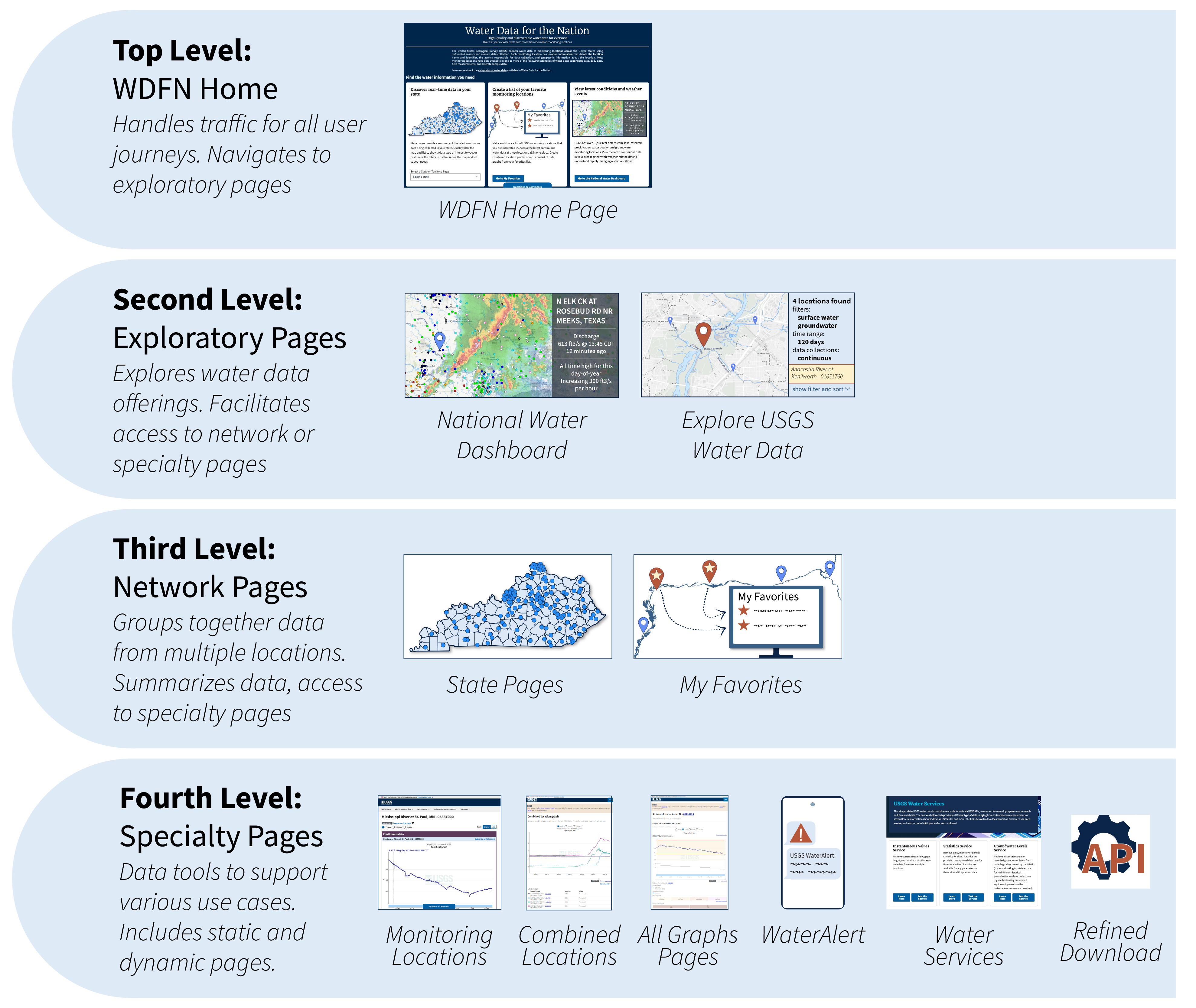 A summary of all webpages in WDFN, split into four levels with an image representing each page type in WDFN.  The top level is WDFN home, which handles traffic for all user journeys and navigates to exploratory pages. The second level is Exploratory Pages which includes the National Water Dashboard and Explore USGS Water Data. These pages together explore water data offerings and facilitates access to network or speciality pages. The third level is Network Pages which includes State Pages and My Favorites, which both group data from multiple locations, summarizes data, and provides access to speciality pages.  The fourth level is Specialty Pages which provide data tools to support various use cases and includes static and dynamic pages. These speciality pages are: Water Services, WaterAlert, Monitoring Location Pages, Monitoring Location Pages – All Graphs, Combined Location Graphs, and Refined Download. 