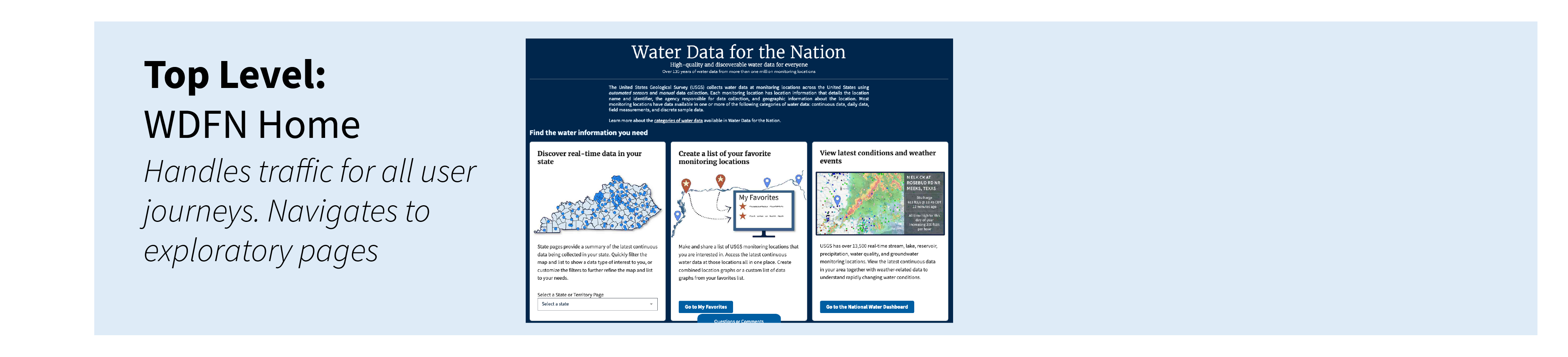 A graphic describing WDFN Home which includes the Home Page which is coming soon to https://waterdata.usgs.gov/.
