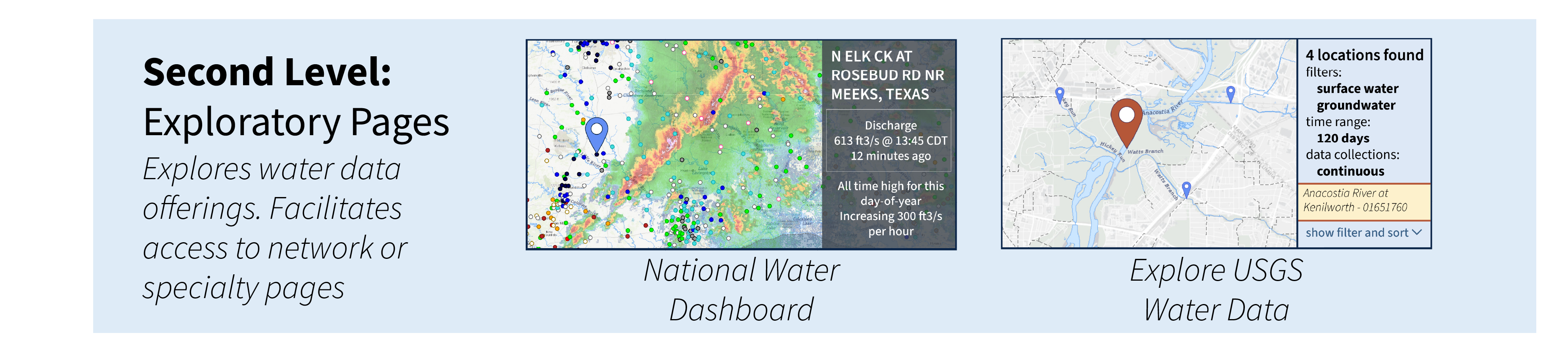 A graphic describing Exploratory Pages which includes the National Water Dashboard at https://dashboard.waterdata.usgs.gov/ and the Explore USGS Water Data page at https://waterdata.usgs.gov/explore/