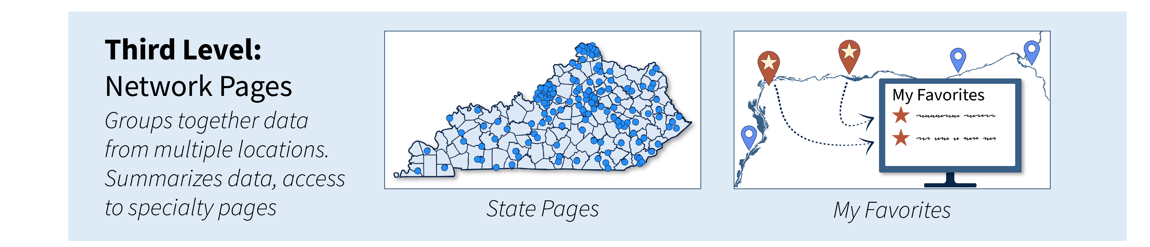 A graphic describing Network Pages which includes the Custom Location List which is coming soon to https://waterdata.usgs.gov/custom-locations.