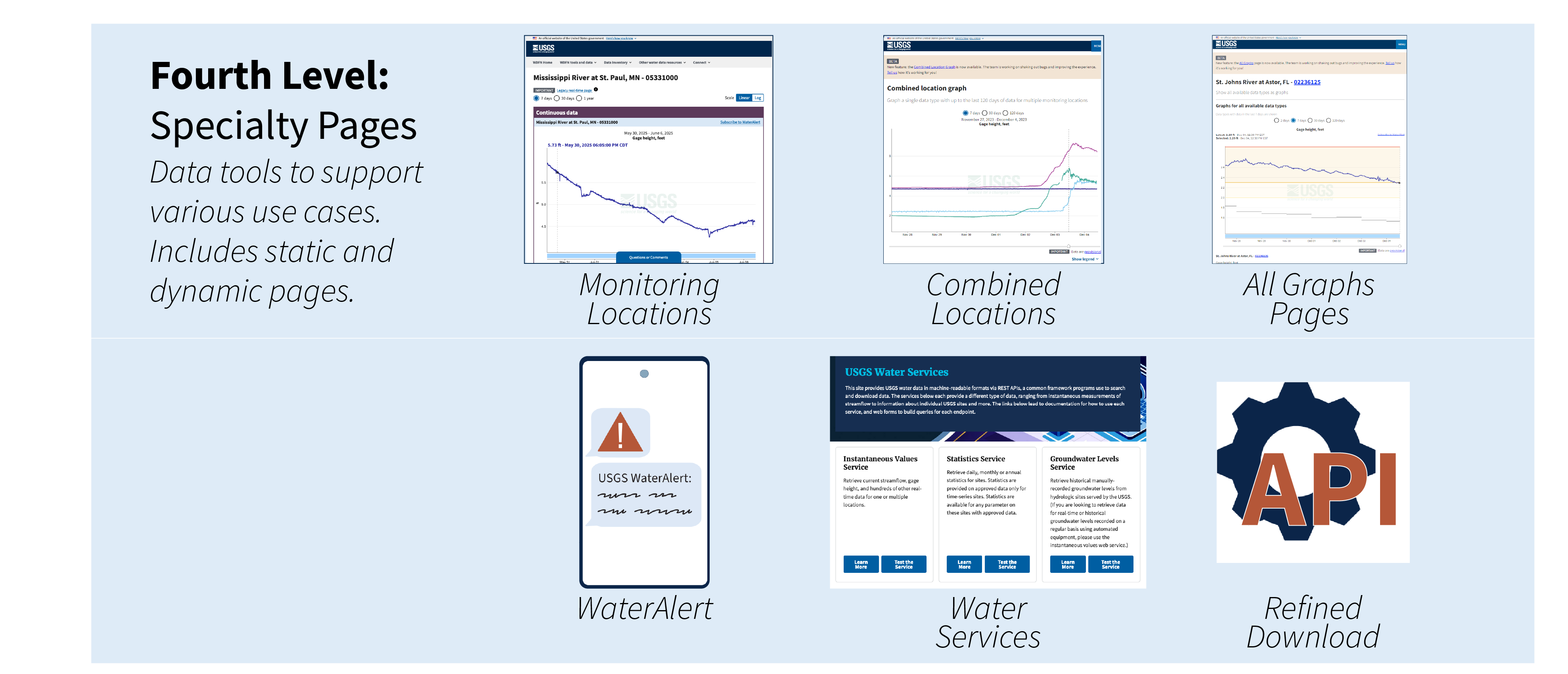 A graphic describing Specialty Pages which includes 6 separate pages: Monitoring Location Page, combined location page, all graphs page, water services, waterAlert, and refined download.