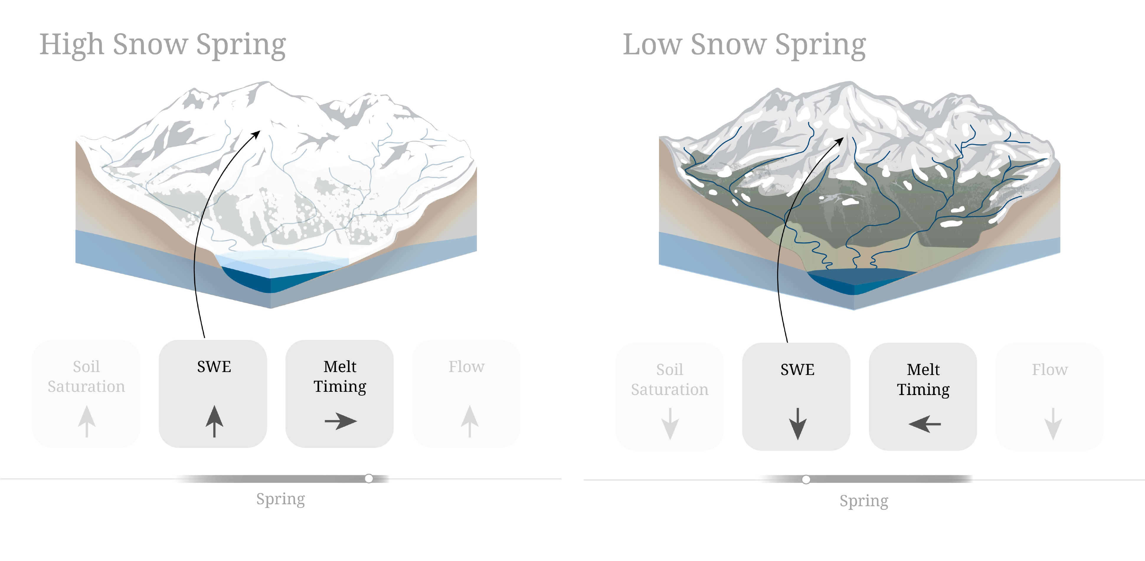 A mountain scene depicted in the Spring months during a high snow year and a low snow year. When snow-water equivalent (SWE) is higher, the timing of snowmelt occurs later in the year. When SWE in low, timing may be earlier.