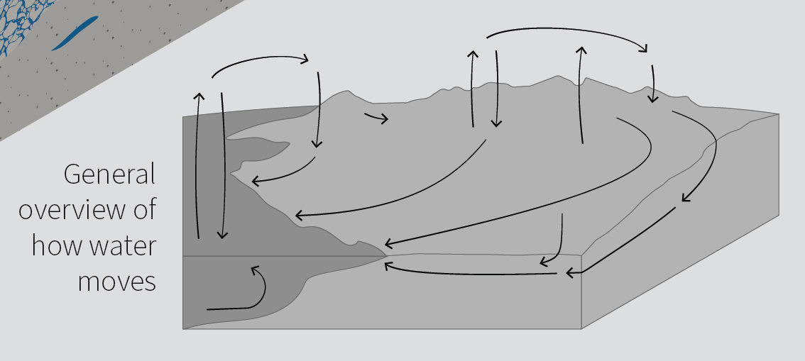 A generalized view of the water cycle diagram that uses arrows to indicate broad patterns of water movement across the landscape. It shows that water movement occurs both within and between watersheds, between ocean and land, and between the atmosphere and subsurface in a multitude of ways.
