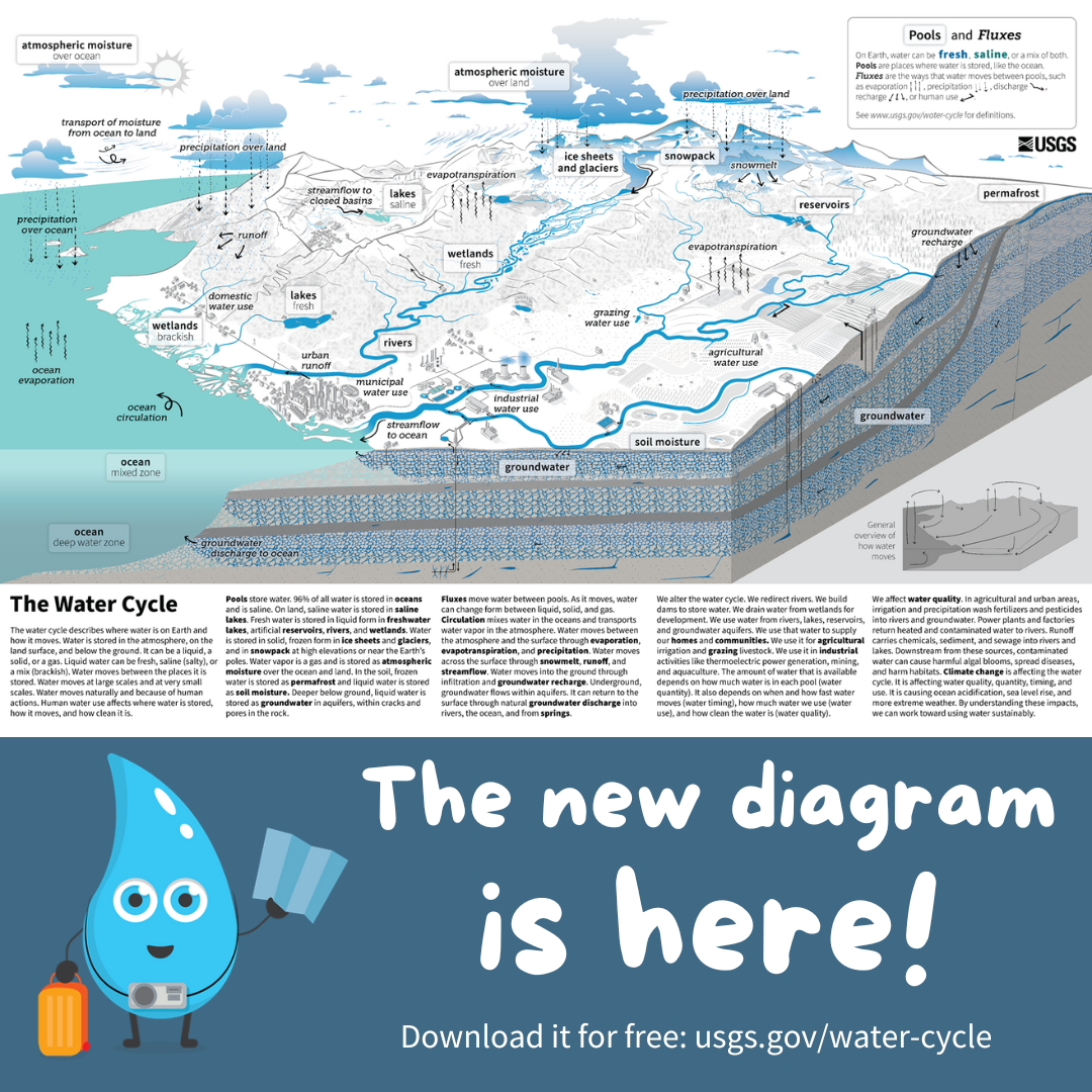 A New Take on the Water Cycle