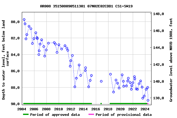 Graph of groundwater level data at AR008 351508090511301 07N02E02CDD1 CS1-SW19