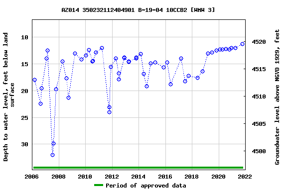 Graph of groundwater level data at AZ014 350232112404901 B-19-04 10CCB2 [WMW 3]