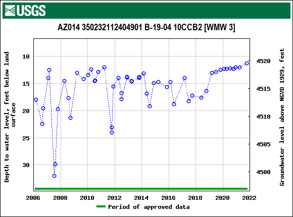 Graph of groundwater level data at AZ014 350232112404901 B-19-04 10CCB2 [WMW 3]
