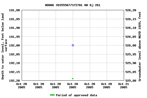 Graph of groundwater level data at MD006 393555077372701 WA Bj 261