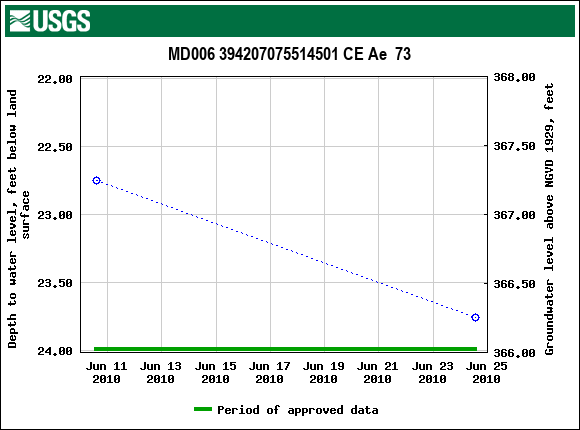 Graph of groundwater level data at MD006 394207075514501 CE Ae  73