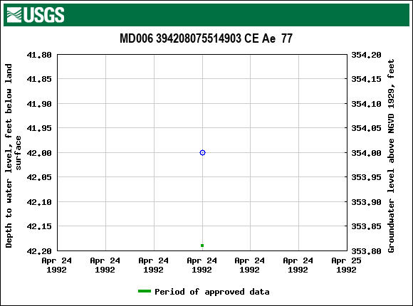 Graph of groundwater level data at MD006 394208075514903 CE Ae  77