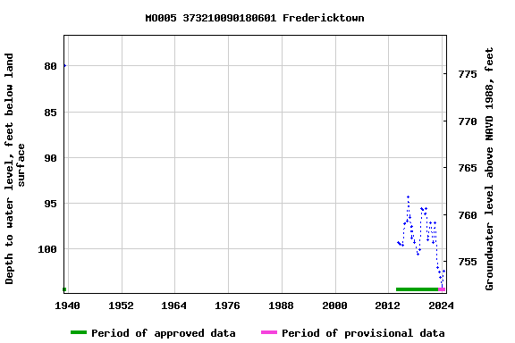 Graph of groundwater level data at MO005 373210090180601 Fredericktown