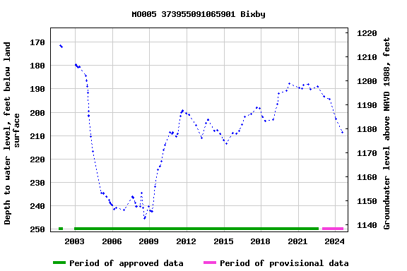 Graph of groundwater level data at MO005 373955091065901 Bixby