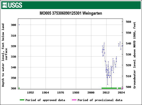 Graph of groundwater level data at MO005 375306090125301 Weingarten