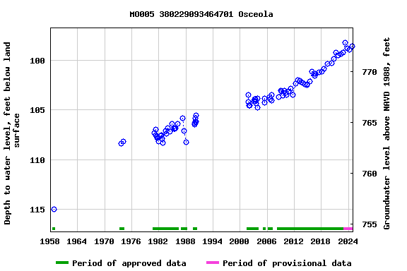 Graph of groundwater level data at MO005 380229093464701 Osceola