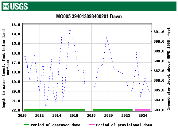 Graph of groundwater level data at MO005 394013093400201 Dawn