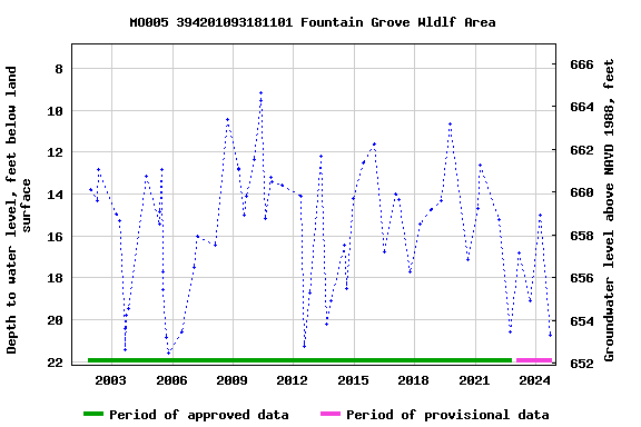 Graph of groundwater level data at MO005 394201093181101 Fountain Grove Wldlf Area