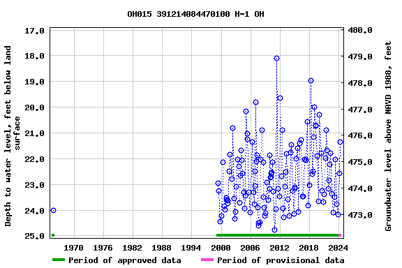 Graph of groundwater level data at OH015 391214084470100 H-1 OH