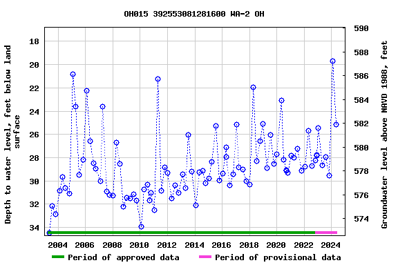 Graph of groundwater level data at OH015 392553081281600 WA-2 OH