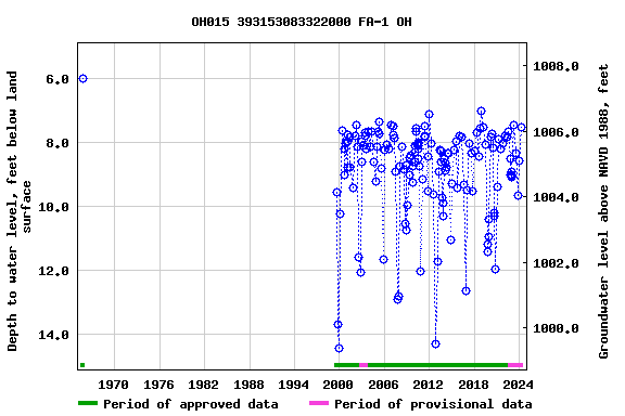Graph of groundwater level data at OH015 393153083322000 FA-1 OH